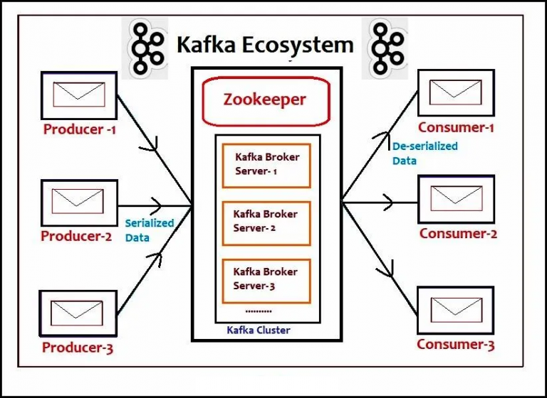 Spring Boot Project Integration with Apache Kafka Dowlathbasha